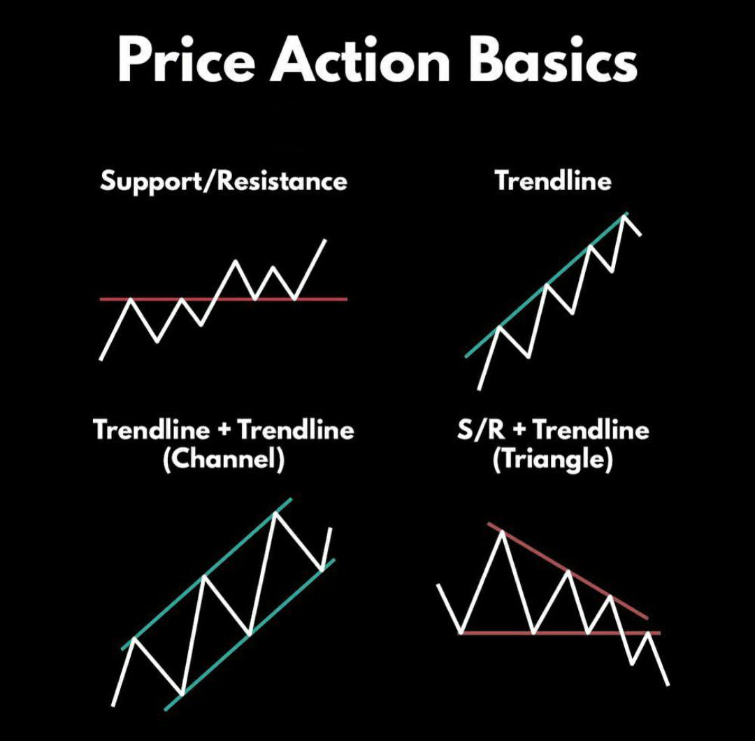 SBK_analysis's tweet photo. #WeeklyLearning
#PriceAction basics https://t.co/MWnGWOS7g7