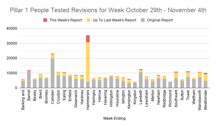 Meanwhile there's still a weird issue with data for Pillar 1 (hospital) tests in the week to November 4th, particularly in Hammersmith & Fulham.Another 16,703 tests have been added to the total in the latest report, on top of 99,252 in previous revisions. Almost all in London.