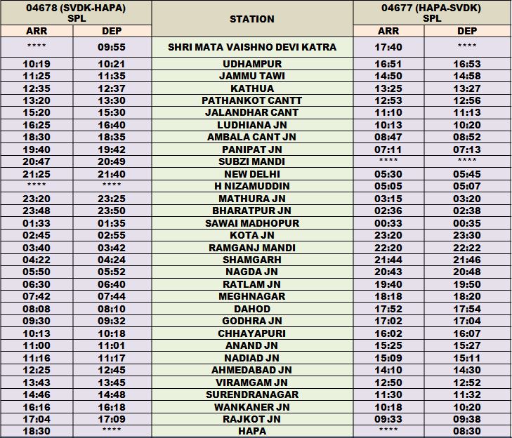 कोटा मंडल से गुजरने वाली गाड़ी संख्या 04678 श्री माता वैष्णो देवीकटरा-हापा स्पे. दिनांक 04/01/2021 से तथा वापसी में गाड़ी संख्या 04677 हापा-श्री माता वैष्णो देवी कटरा स्पेशल दिनांक 05/01/2021से स्पे.ट्रेन चलाने का निर्णय लिया गया है। @drmfzr @drmumb @drmdelhi @RatlamDRM @wrdrmrjt