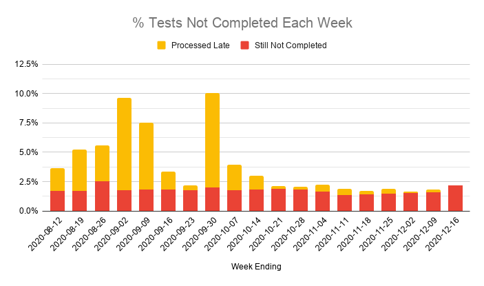 There was also a jump in the number of tests that hadn't delivered a result yet when the report was compiled, from 21,433 to 33,065.Although as the number of tests done was also much higher this week, it's a fairly small increase in terms of the percentage of incomplete tests.