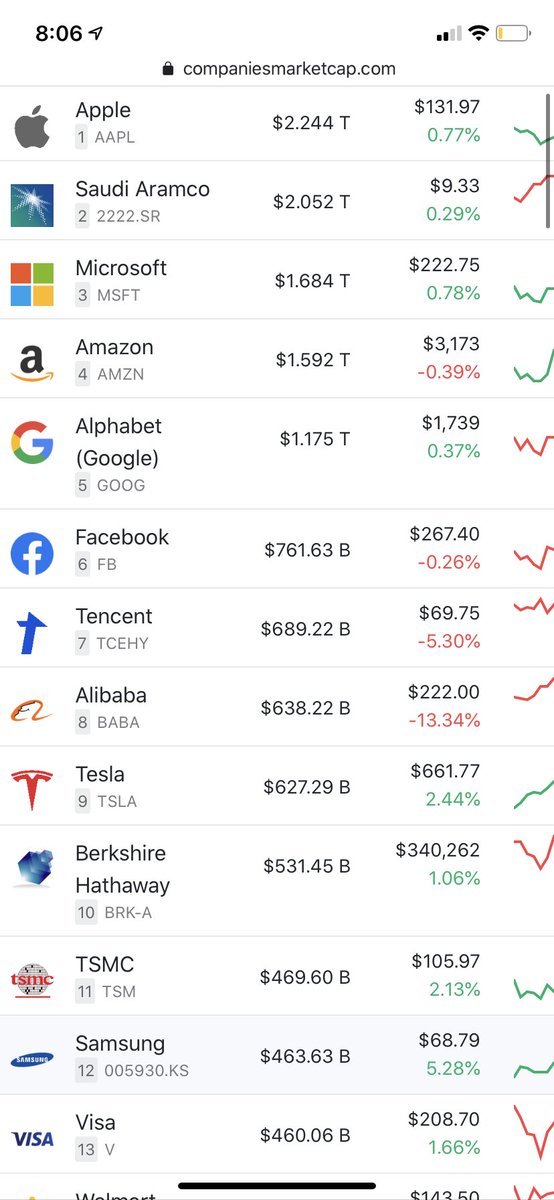mishalederman's tweet image. #Bitcoin just flipped @Visa’s market cap 🔥

The old financial order will not come crashing down in smokes, instead it’ll be quietly replaced by a younger, sexier, more equal, accessible, programmable &amp;amp; decentralized alternative. #BTC &amp;amp; #crypto is here to change our way of life.