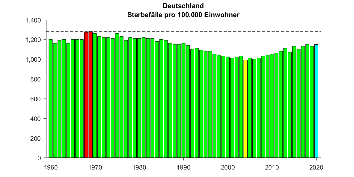 SHomburg's tweet photo. 1. Seit 2004 steigt die Sterberate tendenziell an.

2. Die Hongkong-Grippe 1968/69 ist gut erkennbar.

3. Das noch nicht beendete Coronajahr 2020 kann sich noch um 1mm nach oben oder unten verschieben. Es ist aber völlig unauffällig.

Quelle: https://t.co/sLQIe4a9OA https://t.co/N2HGisZPkU