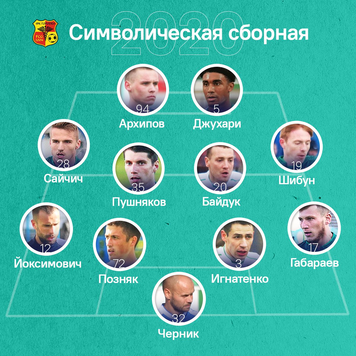 Символическая сборная «Городеи» в сезоне-2020 по версии болельщиков

В стартовый состав попали игроки, ранее набравшие наибольшее количество баллов в голосовании за лучших футболистов клуба.

⬇️ Согласны с таким вариантом?
