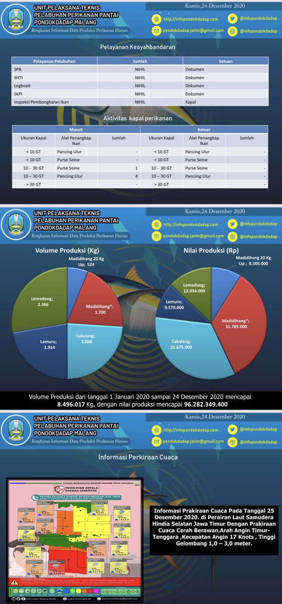 Hai sobat bahari, pendaratan ikan di PPP Pondokdadap tanggal 24/12/2020 mencapai 8.552 kg dengan nilai Rp. 93.369.000 <a href="/DitPSDI/">EAFM for Sustainability</a> <a href="/djpt_kkp/">Direktorat Jenderal Perikanan Tangkap</a> <a href="/InformasiPP/">Dit. Kepelabuhanan Perikanan DJPT</a> <a href="/kkpgoid/">KKP RI</a> <a href="/KhofifahIP/">Khofifah Indar Parawansa</a> <a href="/EmilDardak/">Emil E Dardak</a> <a href="/diskanlajatim/">Dinas Kelautan dan Perikanan Prov. Jatim</a> <a href="/JatimPemprov/">Pemprov Jawa Timur</a> <a href="/Pemkab_Malang/">Pemkab Malang</a> <a href="/zanits1972/">Muh. Ichsan Budianto</a> <a href="/BappedaJatim/">Bappeda Provinsi Jawa Timur</a>