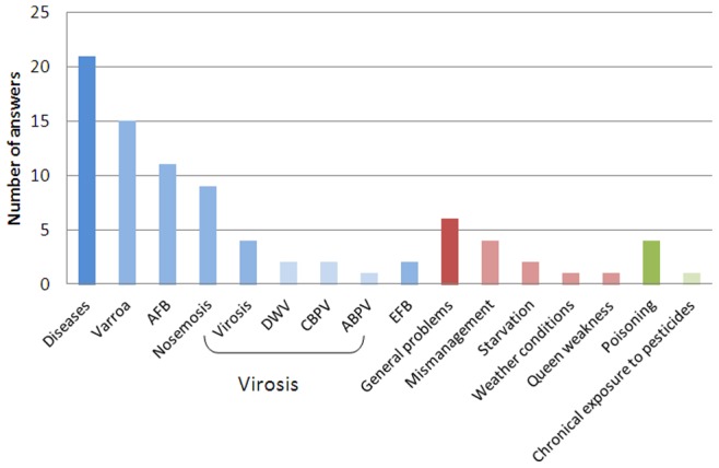 MORTALITE DES ABEILLESLa + grande cause de mortalité des abeilles ne sont pas les pesticides. 69 % des cas sont dus à des maladies parasitaires ou virales, notamment les varroa. http://labs.itk.fr/2020/05/03/lapiculture-tourne-a-plein-regime-pendant-le-confinement-que-se-passe-t-il-une-analyse-factuelle-et-pedagogique/ @ITK_web Il faut approfondir les combinaisons pesticides * maladies.