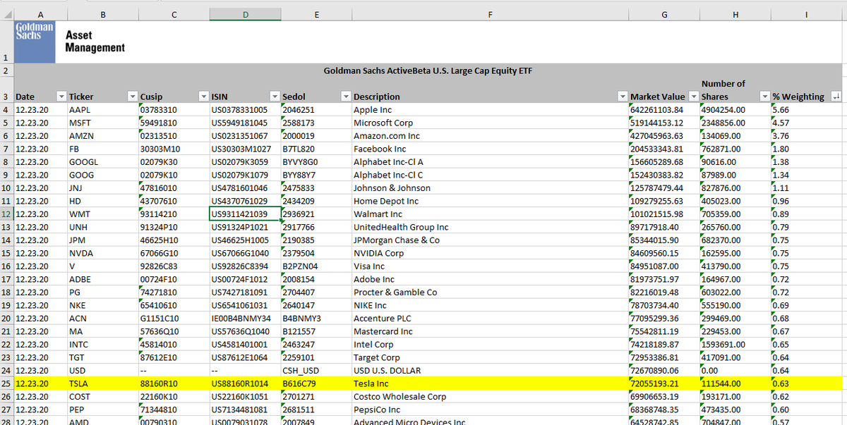 For anyone who is curious whether actively managed funds benchmarked to the  $SPX are buying  $TSLA, keep an eye on  $GSLC - the Goldman Sachs ActiveBeta ETF.