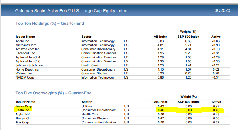 $GSLC actually front-ran the  $SPX inclusion announcement, choosing to buy  $TSLA as of end of Q3 2020, well in advance of the Nov 17 announcement by S&P Dow Jones Indices, as per their quarterly performance attribution report here:  https://www.gsam.com/content/gsam/us/en/advisors/fund-center/etf-fund-finder/goldman-sachs-activebeta-u-s--large-cap-equity-etf.html#activeTab=holdings