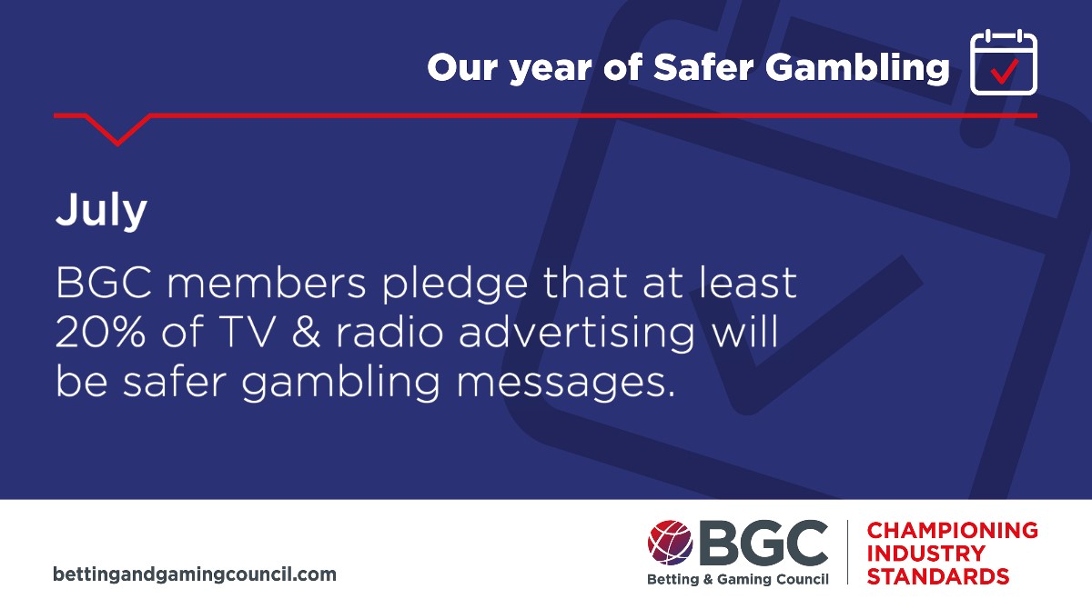 As the  #COVID19 pandemic continued, BGC members pledged that at least 20% of all TV and radio advertising would be safer gambling messages.