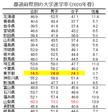 舞田敏彦 ブログ更新 データえっせい 都道府県別の大学進学率 年春 T Co I01iudypf5 大学進学率の計算方法と 地域差の背景要因について T Co C6huvkmb7l Twitter