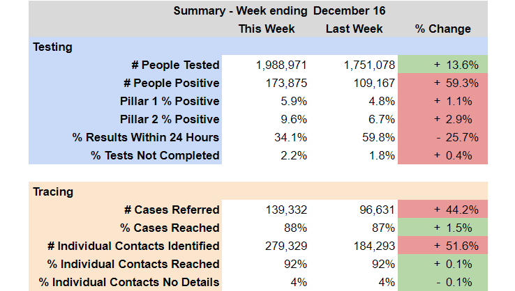 This week's Test & Trace report covers the week to December 16th, when cases in London and the South East were surging and falls in the North and Midlands levelling off.There were also issues in the Lighthouse Lab system, apparently caused by a shortage of reagents.
