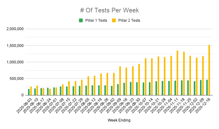 As demand soared, almost 2 million tests were done in a week in England, which is amazing when you consider we struggled to test a few thousand people 9 months ago.Despite this, the number of positive results rose much faster than testing, with positivity rates climbing again.