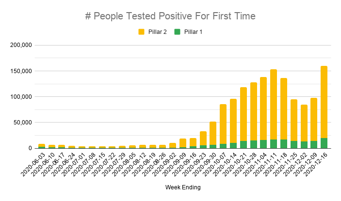 As demand soared, almost 2 million tests were done in a week in England, which is amazing when you consider we struggled to test a few thousand people 9 months ago.Despite this, the number of positive results rose much faster than testing, with positivity rates climbing again.