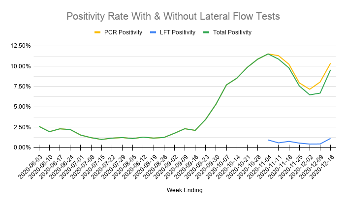 Breaking it down by type of test done:The new Lateral Flow Tests are still only being used on people without symptoms, so positivity is very low but rose sharply this week.Some (but not all) PCR tests are used on people with symptoms so have higher positivity. Over 10% again.