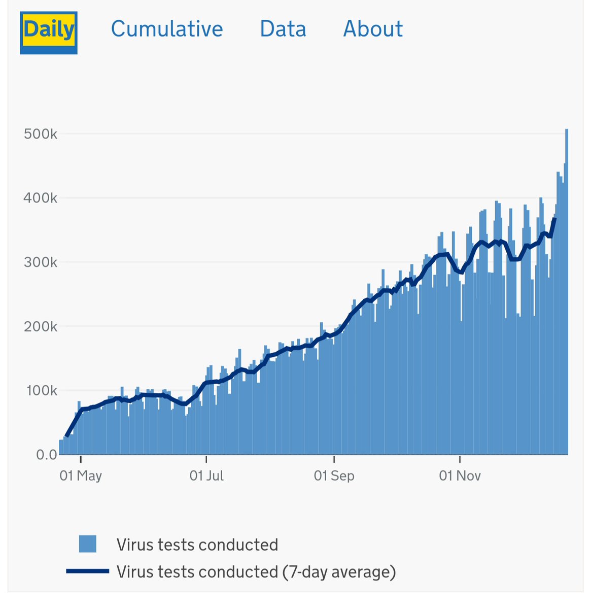 Weekly testing is up 25%.

In the week up to 23 Dec there were just over 3 million tests carried out compared to 2.4 million the previous week.

Daily tests exceeded 500k for the first time with 507k virus tests reported,  12% (54k) above the previous high.