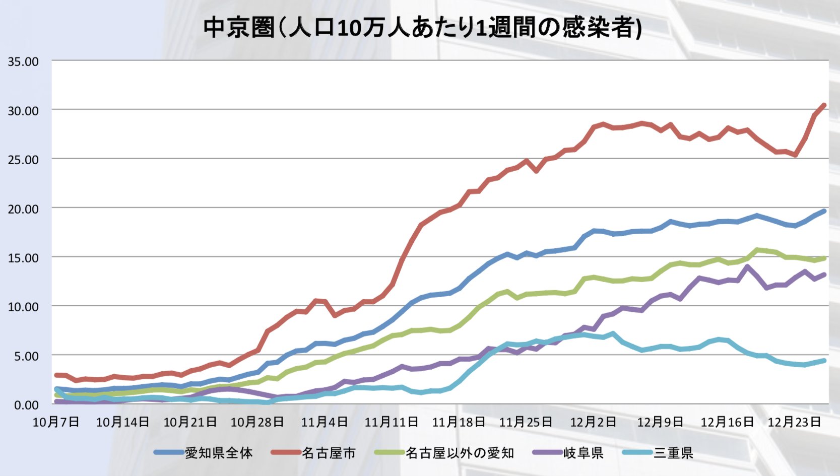 画像 12 26土 愛知県265人 過去2番目 名古屋市100人 名古屋市110 100 110と2回も訂正が 岐阜県45人三重県13人ここ数日 愛知 特に名古 まとめダネ 画像 12 26土 愛知県265人 過去2番目 名古屋市100人 名古屋市110 100 110と2回も訂正が 岐阜県45人三重県13人ここ数日 愛知 特に名古 まとめダネ