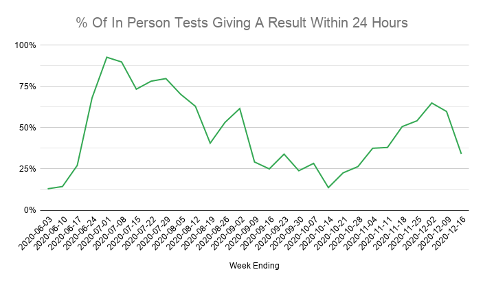 Coming back to the latest week, there's a dip in performance for Pillar 2 labs, after several weeks of steady improvements in test turnaround times.Only 34% of "in person" tests gave a result within 24 hours of taking the test, compared to 65% at the end of November.