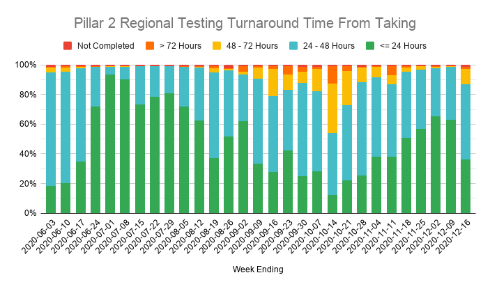 Coming back to the latest week, there's a dip in performance for Pillar 2 labs, after several weeks of steady improvements in test turnaround times.Only 34% of "in person" tests gave a result within 24 hours of taking the test, compared to 65% at the end of November.