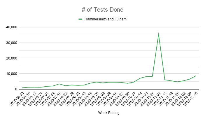 There have been big revisions to data for that week in every report since.Hammersmith & Fulham now reports doing 4 times as many tests that week as any other before or since!It's not clear if this is an error, and if not why it's taking months to identify all the tests done.