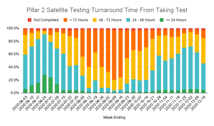 There are similar issues with turnaround times for Home and Satellite (care home) testing.This means average turnaround times are up on last week by a few hours for every type of Pillar 2 PCR test.