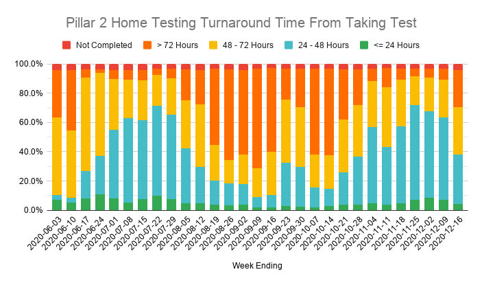 There are similar issues with turnaround times for Home and Satellite (care home) testing.This means average turnaround times are up on last week by a few hours for every type of Pillar 2 PCR test.