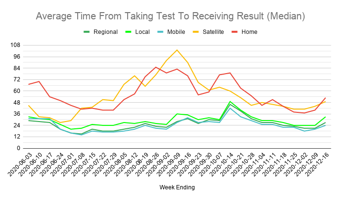 There are similar issues with turnaround times for Home and Satellite (care home) testing.This means average turnaround times are up on last week by a few hours for every type of Pillar 2 PCR test.