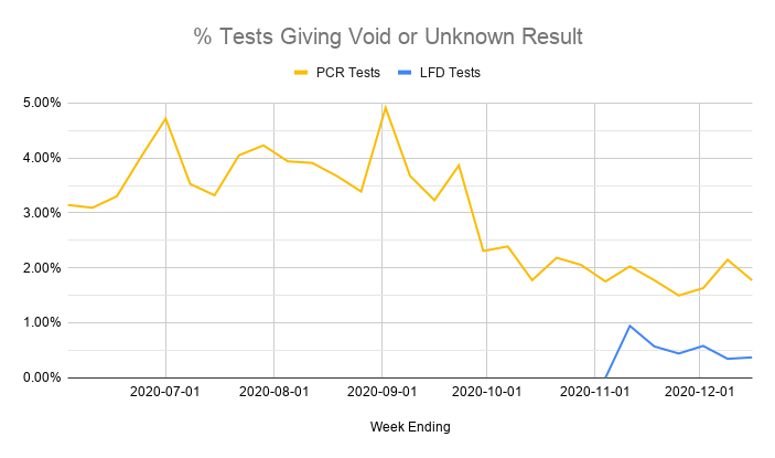 There are similar issues with turnaround times for Home and Satellite (care home) testing.This means average turnaround times are up on last week by a few hours for every type of Pillar 2 PCR test.