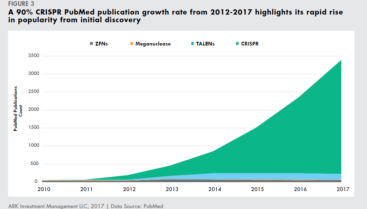 The economic driver of the Genomic Revolution is a multiplier. Not only sequencing cost declines but the impact of moving from  #ZFN to  #TALENs to  #CRISPR is key. As the editing cost has dropped CRISPR is seeing a dominant increase in publications.3/