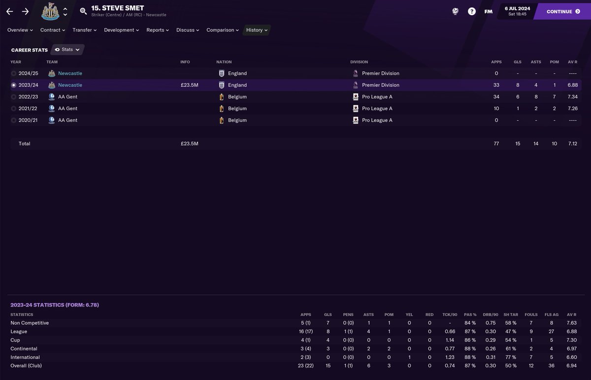 YOUNG PLAYER OF THE SEASON 23/24This probably should have been won by Matías Arezo who scored 29 goals in 39 games, it was Steve Smet that really excited me, so he takes the award! His intelligence is amazing an in time he's going to replace Olmo as my AMC.  #NUFC  #FM21  