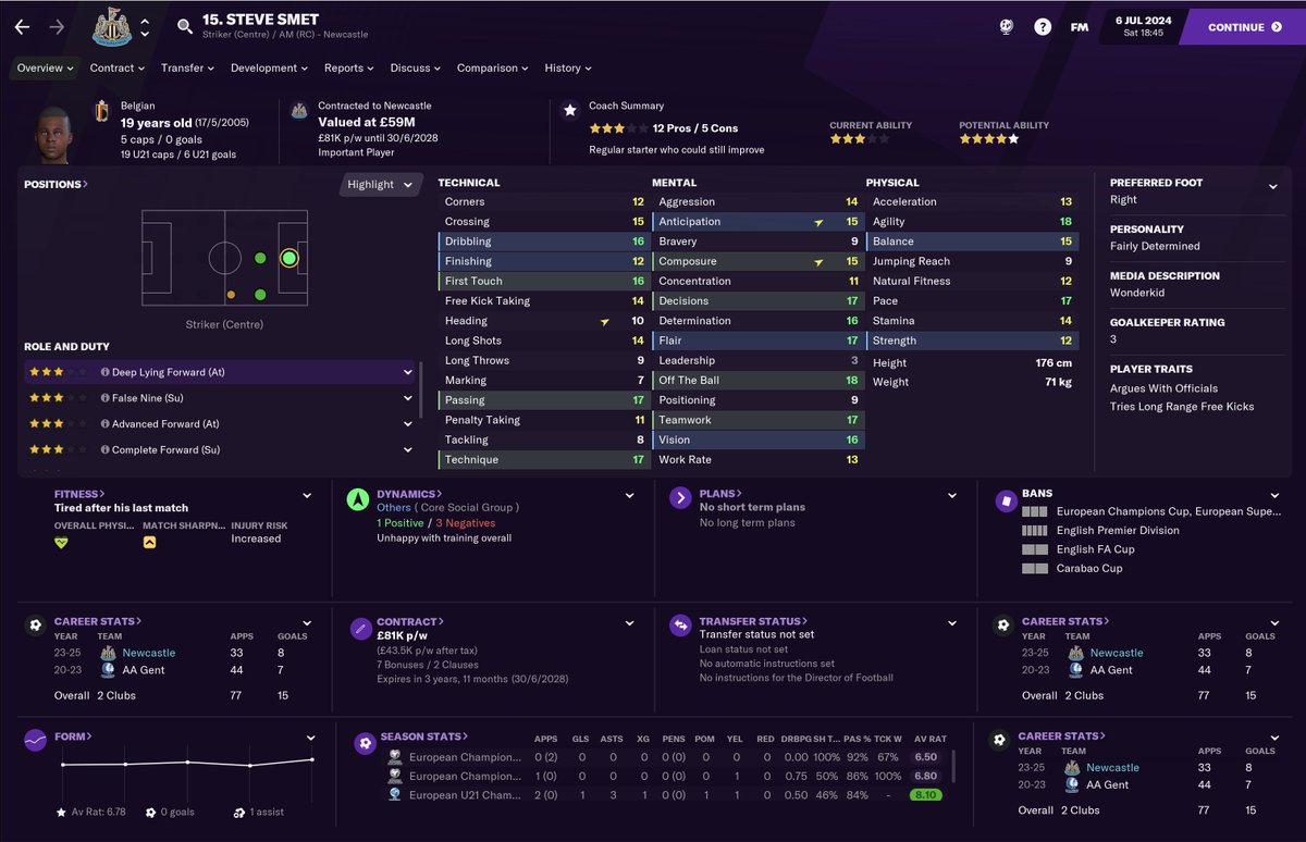 YOUNG PLAYER OF THE SEASON 23/24This probably should have been won by Matías Arezo who scored 29 goals in 39 games, it was Steve Smet that really excited me, so he takes the award! His intelligence is amazing an in time he's going to replace Olmo as my AMC.  #NUFC  #FM21  