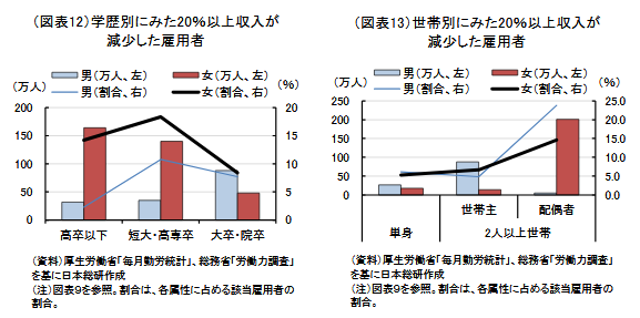 Bot08 日本カネ不足協会 会員 労働力調査と毎月勤労統計を基に試算すると 雇用者世帯の1割が大幅な収入減 失業や非労働力化を含め 世帯主または配偶者が 超の収入減 に直面しているとの推計結果が得られた Bot08 日本カネ不足協会 会員 労働力調査と毎月勤労統計を基に試算すると 雇用者世帯の1割が大幅な収入減 失業や非労働力化を含め 世帯主または配偶者が 超の収入減 に直面しているとの推計結果が得られた