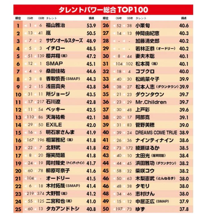 2020 タレント パワー ランキング テレビタレントのイメージランキング、男性部門1位はサンドウィッチマン、女性部門1位は？｜@DIME アットダイム