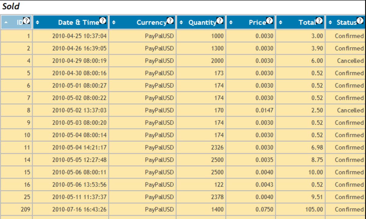 Screenshot of one of the first #Bitcoin order books (April, 2010) 1,000 BTC  for $3. Any takers?