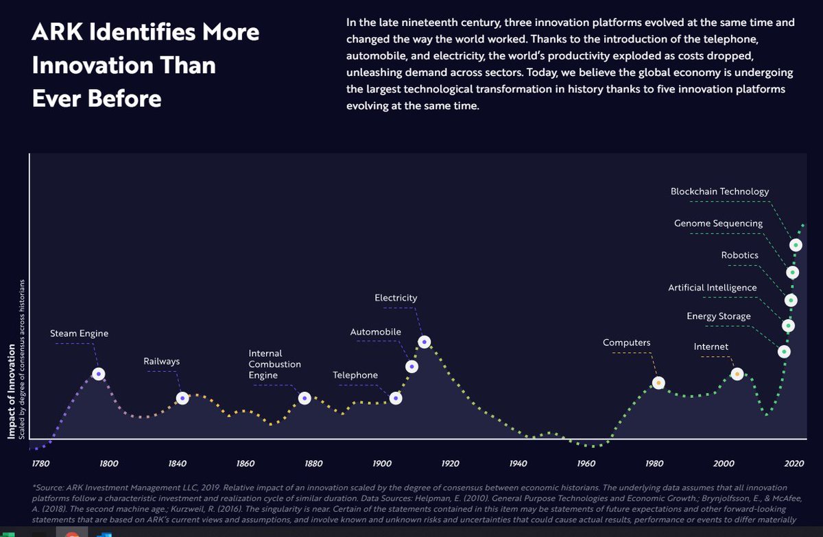  $ARKG Tweet seriesThis series of tweets is my opinion only. Cathie Wood has created a group of ETFs that target the disruptive innovation that is both happening and accelerating. These funds have had stellar performance based upon innovation trends and economic theory.1/