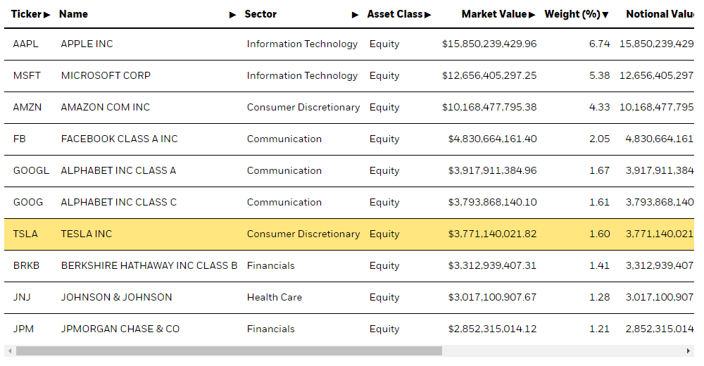 However, as of 23 Dec, they are still significantly underweight  $TSLA vs the  $SPX, keeping it at a 0.63% weighting (see first tweet) vs 1.6% as per the iShares  $IVV fund.This confirms my belief that active managers are not likely to enter  $TSLA in a meaningful way for a while.