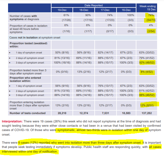 Good to see most people in isolation and tested by symptom onset. Only 6 people hadn't entered iso by 3 days of symptoms. The numbers suggest the cluster was caught at the right time.