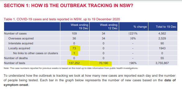 Big increase in testing to go with increase in local cases.