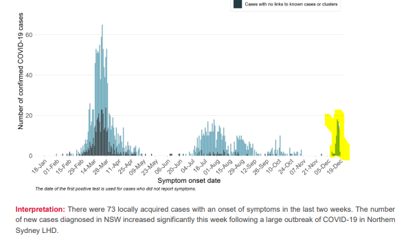 Peak of this cluster is higher than Crossroads/Thai Rock but also shorter. We will see how the tail tracks.