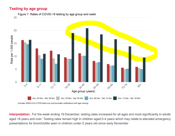 Increased testing for adults, not so much for school aged children (for obvious reasons).
