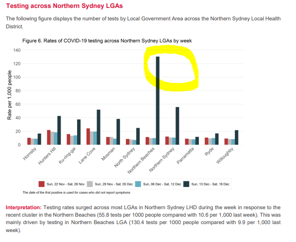Increased cases = increased testing. Northern Beaches off the charts but increases from all NS LGAs