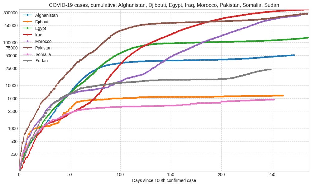 COVID19_bot's tweet image. Evolution of cases in Afghanistan, Djibouti, Egypt, Iraq, Morocco, Pakistan, Somalia, Sudan, since 100th confirmed case.