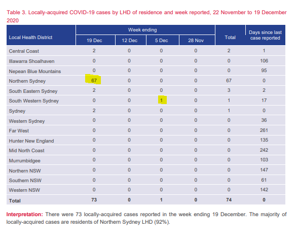 Vast majority of local cases (even now) linked to Northern Sydney). Even today, only 2 active cases out of Greater Sydney.