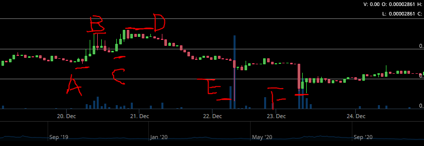 DeroScam's tweet photo. $DERO
let's lookt at Picture two,  Point, A, B, C, D, E, F:
1. Piont A, before DERO Testnet news came out, price pump around 40% to Point B.  
2. Point C, Sell pressure.
3. TestNet good news, DERO believer buy buy buy!
4. Point E,F, keep dumping!
5. Done, around 10BTC sold! https://t.co/VtqIYtTWIb