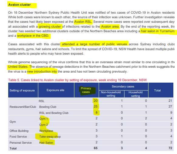 The Juicy Part. I hadn't heard much about the takeway shop (I'm guessing it's in Avalon?) but I know the gym cases are from before the main Avalon events.So yes there are two superspread events. 20 linked to RSL, 25 linked to Bowlo, and 8 who went to both events.