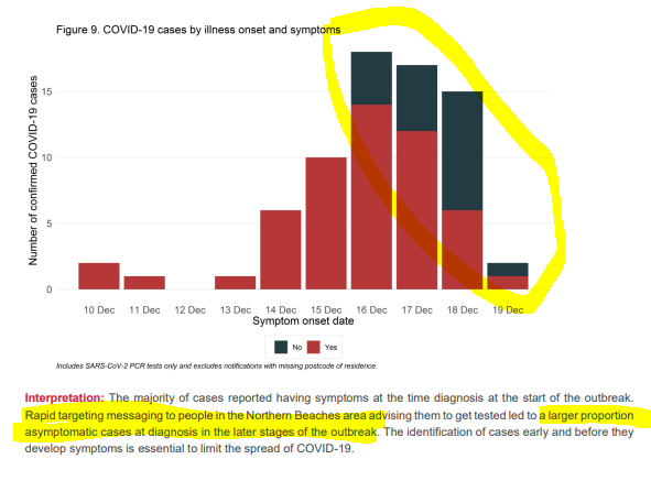 Congrats to  @fictillius for picking out that that cases were caught before symptoms.