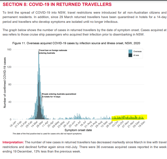 No real change in overseas cases. Besides issues of complacency in NSW HQ, maybe three breaches in a month is just bad luck.