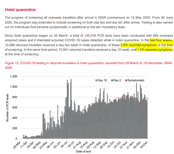 Notable increase in positivity recently.