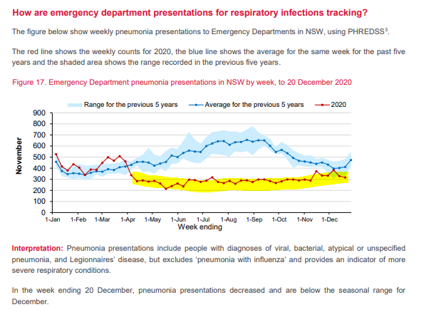 Evidence we've eradicated flu? Seasonal hospitalisations flatlined.