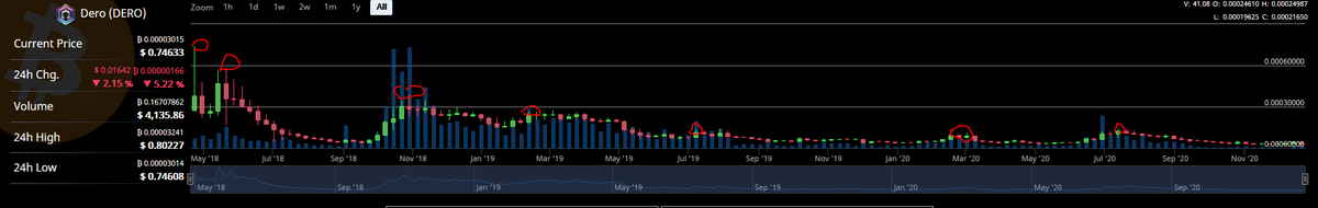 DeroScam's tweet photo. $DERO
During the past three-year scam journey, pumping and dumping occurred several times, and the rebound point was getting lower and lower. You should know that DERO was a closed source when it is launched. No one knows how many coins the developers have. https://t.co/81XOjjSa6w