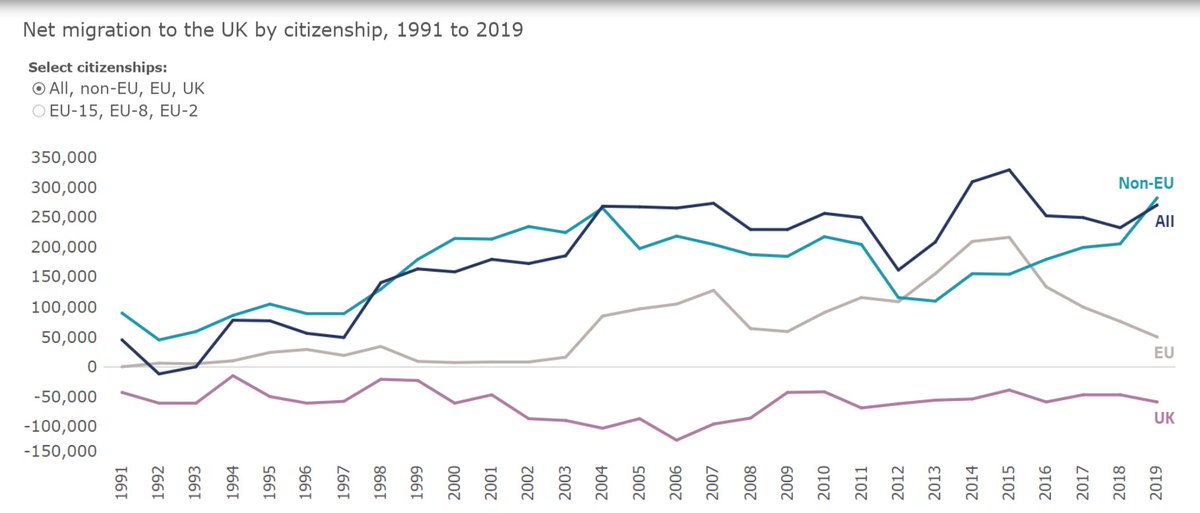 it's difficult to see how the return of "sovereignty" is going to have a tangible positive benefit to most people.On immigration - non-EU migration which is already subject to strict rules, has exceeded EU migration in nearly every year since 1991 (chart from  @MigObs) 4/8