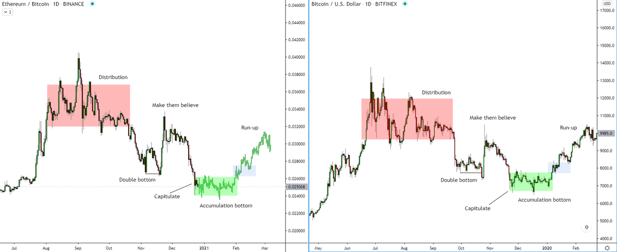 i_am_jackis's tweet photo. Price is Fractal

Many have asked me for my #ETH / #BTC view, here it is.

Wanna see an accumulation happen here. A great buy is in the blue box, #alts could start to run around March.

Until proven with a break to the upside this is just a plan.

$ETH #Ethereum https://t.co/1wN3u9QYfH